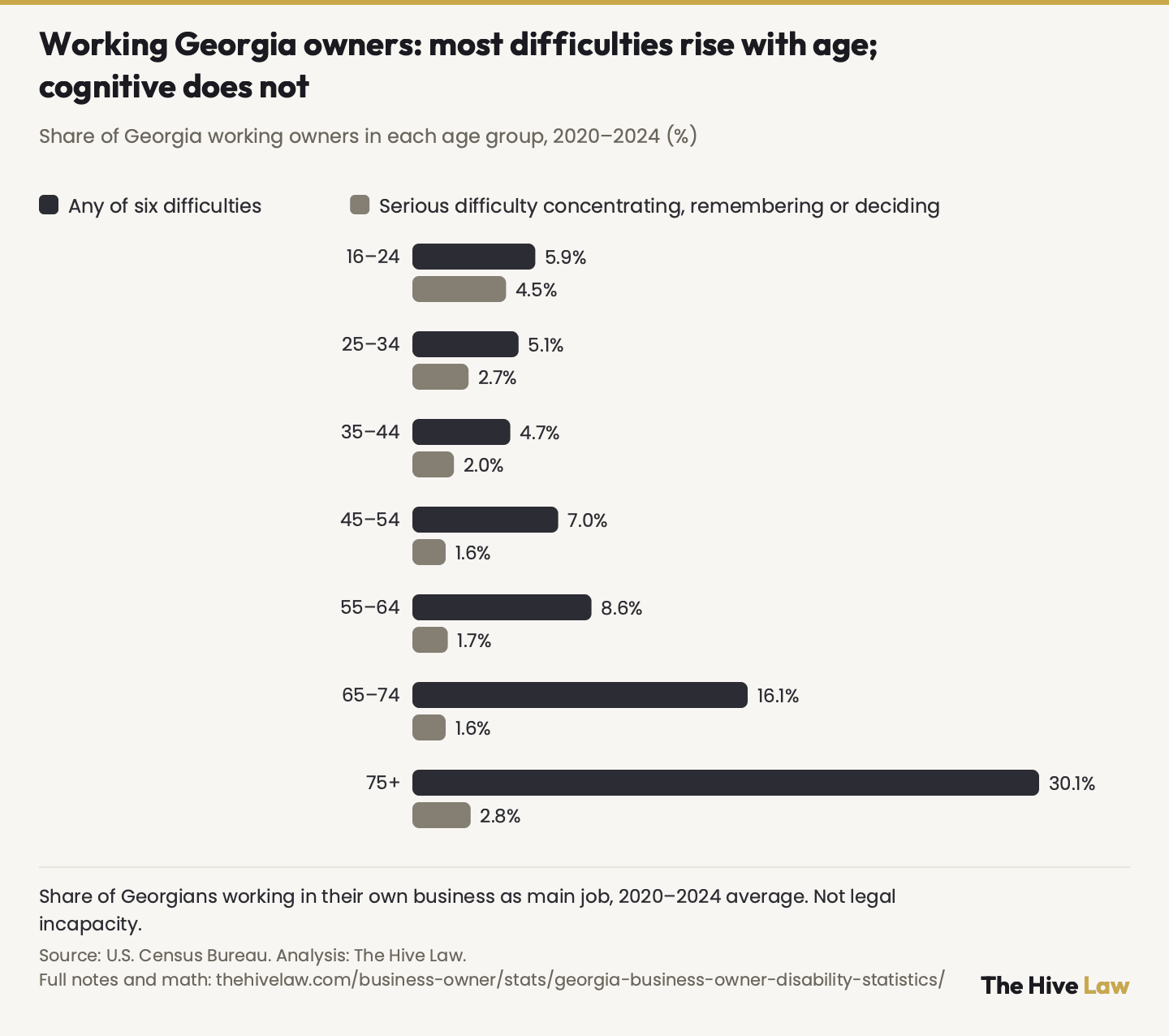 Grouped bar chart of Georgians working in their own business as their main job, 2020 to 2024, by age group. Share reporting any of six difficulties: 5.9% at 16 to 24, 5.1% at 25 to 34, 4.7% at 35 to 44, 7.0% at 45 to 54, 8.6% at 55 to 64, 16.1% at 65 to 74, 30.1% at 75 and older. Share reporting serious difficulty concentrating, remembering or making decisions: 4.5%, 2.7%, 2.0%, 1.6%, 1.7%, 1.6%, 2.8%. Reported difficulty, not legal incapacity.