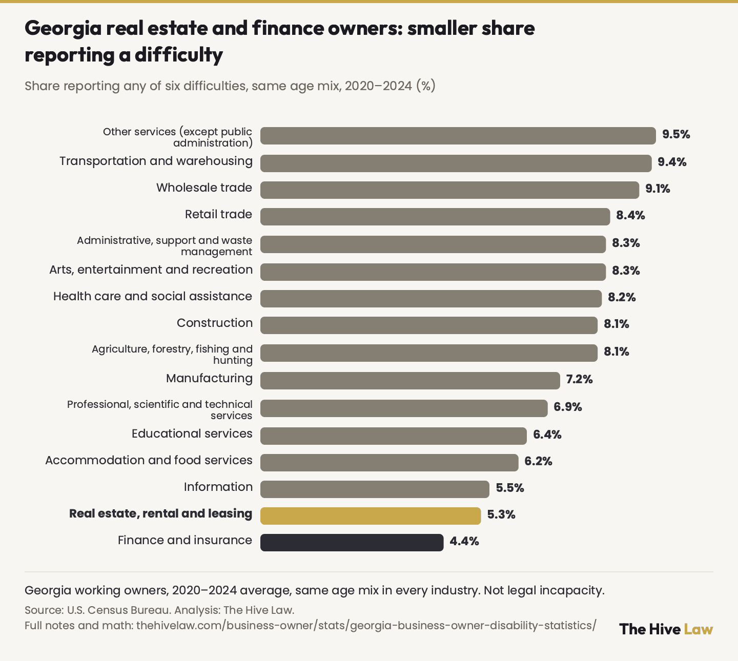 Horizontal bar chart of 16 industries, share of Georgia working owners reporting any of six difficulties, adjusted to the same age mix, 2020 to 2024: other services 9.5%, transportation and warehousing 9.4%, wholesale trade 9.1%, retail trade 8.4%, administrative and support 8.3%, arts and entertainment 8.3%, health care 8.2%, construction 8.1%, agriculture 8.1%, manufacturing 7.2%, professional services 6.9%, educational services 6.4%, accommodation and food 6.2%, information 5.5%, real estate 5.3%, finance and insurance 4.4%. Only real estate and finance are clearly below owners overall.