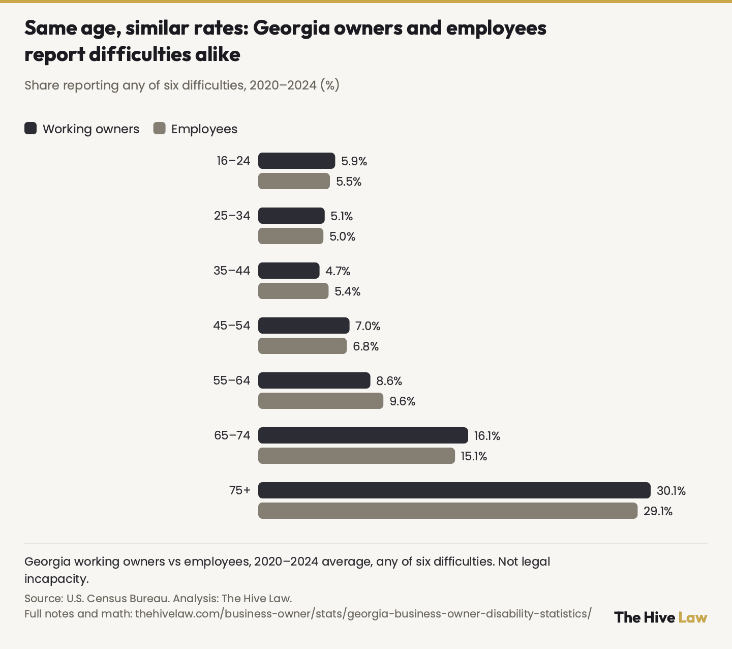 Grouped bar chart comparing Georgia working owners and employees by age group, 2020 to 2024, share reporting any of six difficulties. Owners then employees: 16 to 24, 5.9% and 5.5%; 25 to 34, 5.1% and 5.0%; 35 to 44, 4.7% and 5.4%; 45 to 54, 7.0% and 6.8%; 55 to 64, 8.6% and 9.6%; 65 to 74, 16.1% and 15.1%; 75 and older, 30.1% and 29.1%. The groups are similar at every age.