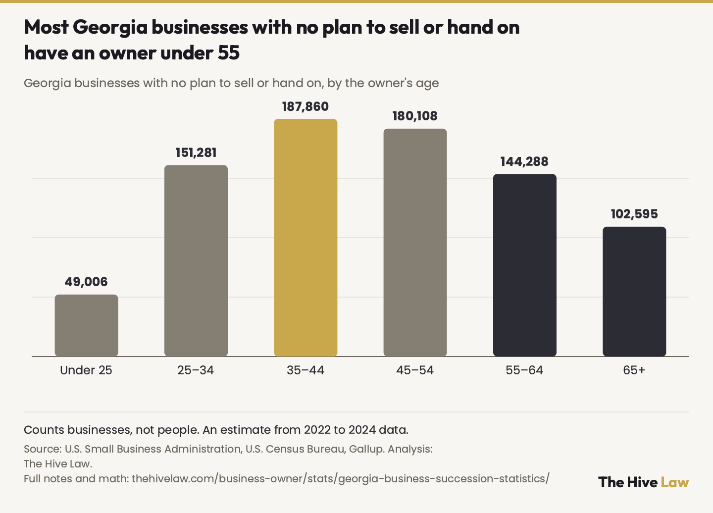 Column chart of Georgia businesses with no plan to sell or hand on, by the owner's age (counts of businesses, not people): under 25, 49,006; 25–34, 151,281; 35–44, 187,860; 45–54, 180,108; 55–64, 144,288; 65+, 102,595. The largest group is 35–44, and most (about 70%) have an owner under 55; the bars add up to 815,138. An estimate from 2022 Georgia business counts, 2023 owner ages and 2024 national Gallup survey rates. Gallup asked owners who work mainly in their business, and the count of businesses with no employees includes side businesses, so the true figure could be higher or lower.