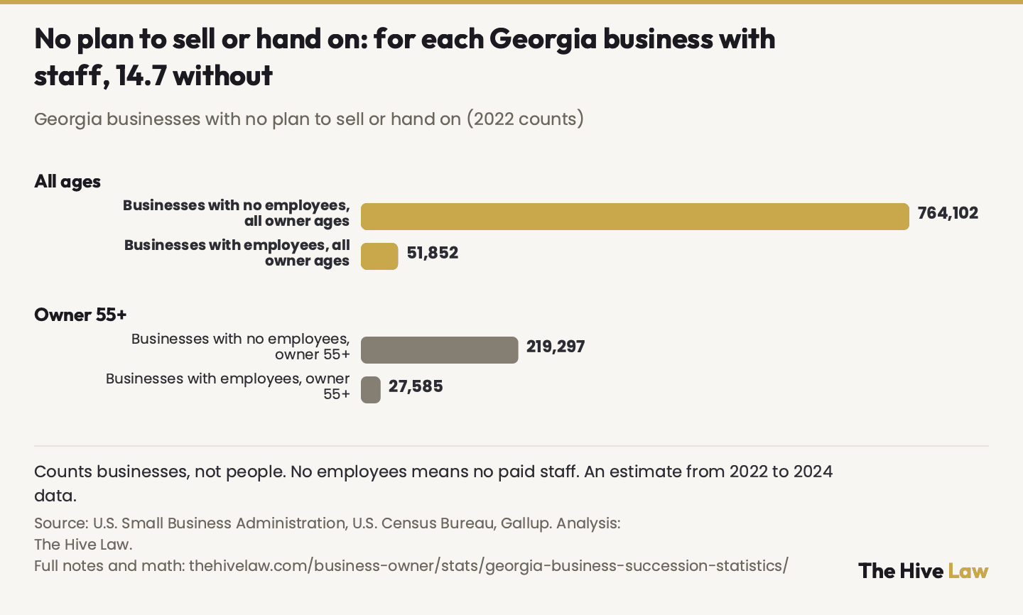 Paired horizontal bar chart, all bars on one scale, of Georgia businesses with no plan to sell or hand on (counts of businesses, not owners). All owner ages: 764,102 with no employees and 51,852 with employees, 14.7 to 1. Owner aged 55 or older (part of the all-ages bars, not extra businesses): 219,297 with no employees and 27,585 with employees, 8 to 1. 'No employees' means no paid staff, not one owner. An estimate from 2022 SBA business counts, 2023 Census owner ages and 2024 national Gallup survey rates; Gallup asked owners who work mainly in their business, and the no-employee count includes side businesses, so the true figure could be higher or lower.