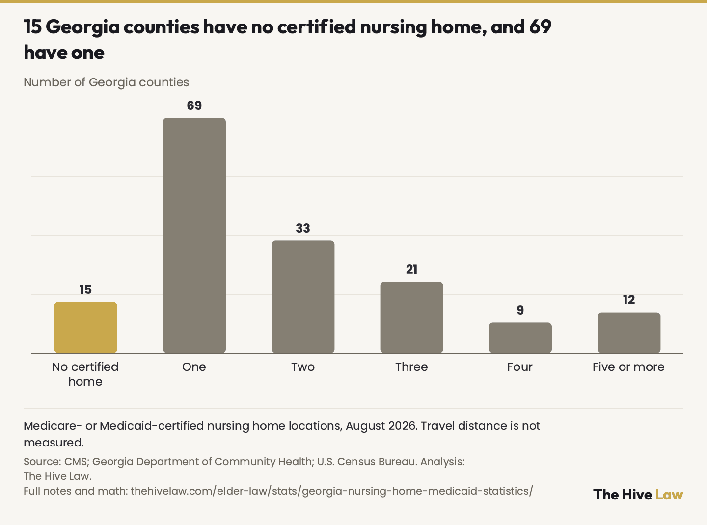 Bar chart of Georgia's 159 counties by number of Medicare- or Medicaid-certified nursing home locations in August 2026: 15 counties with none, 69 with one, 33 with two, 21 with three, 9 with four, 12 with five or more.