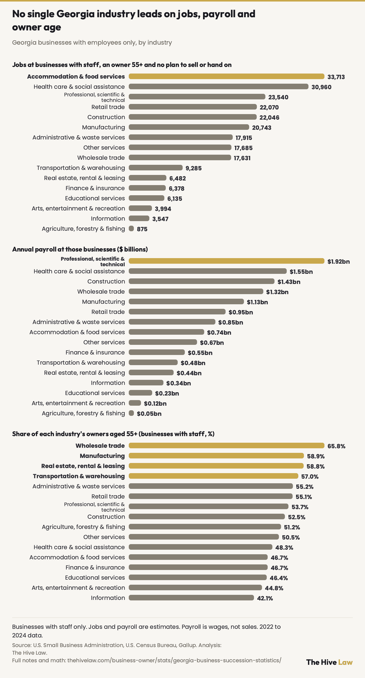 Three-panel ranked bar chart of 16 Georgia industries, businesses with employees only. Top panel, jobs at businesses with an owner 55 or older and no plan to sell or hand on: accommodation & food services is highest at 33,713, then health care & social assistance 30,960 and professional, scientific & technical 23,540. Middle panel, annual payroll at those businesses: professional, scientific & technical is highest at $1.92bn, then health care $1.55bn and construction $1.43bn. Bottom panel, share of each industry's owners aged 55+: wholesale trade 65.8%, manufacturing 58.9%, real estate 58.8% and transportation & warehousing 57.0% are statistically tied at the top. No single industry leads all three. Payroll is wages paid, not sales or value; an estimate that assumes businesses with no plan are average-sized for their industry.