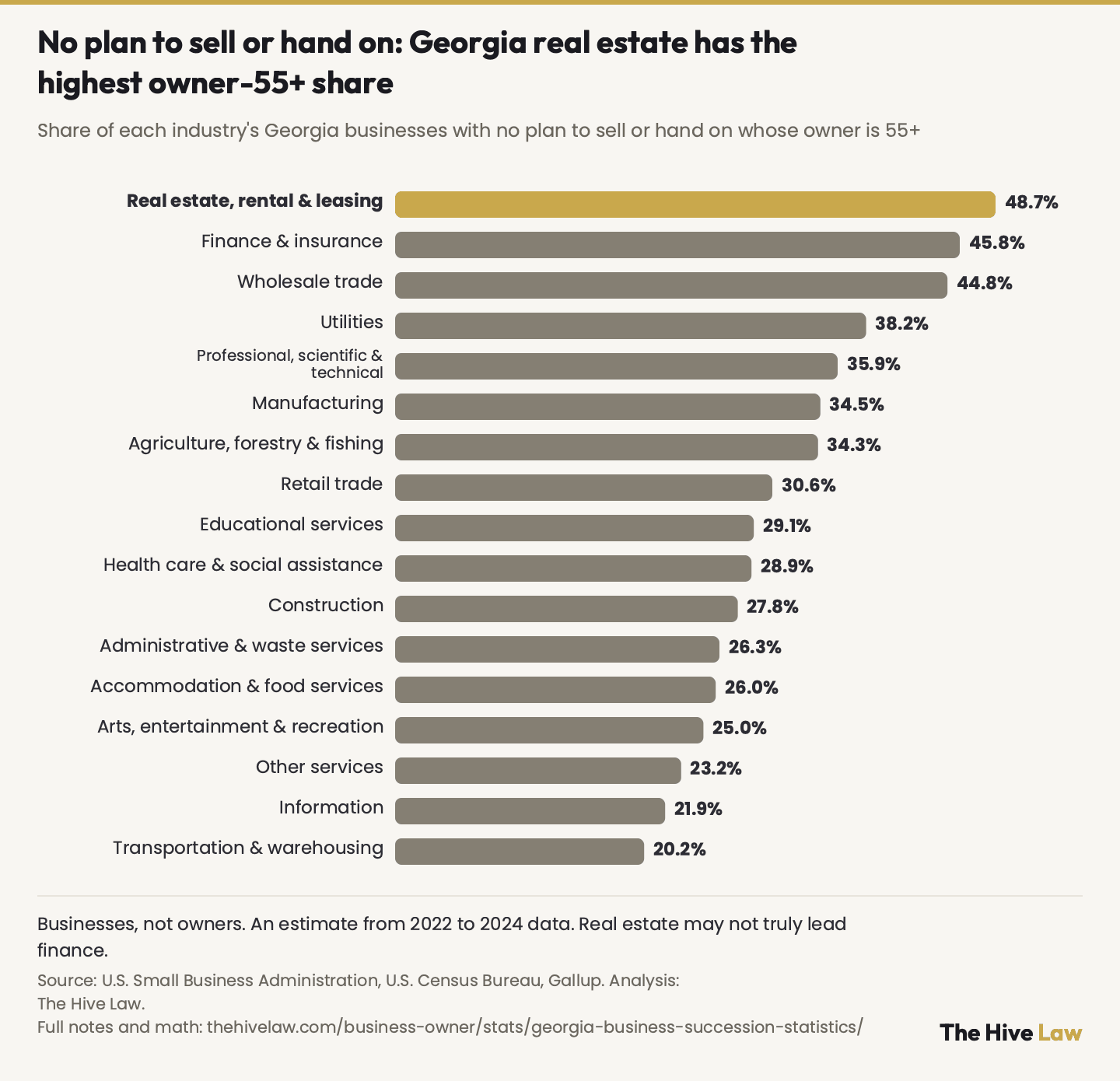 Ranked horizontal bar chart of 17 Georgia industries: the share of each industry's businesses with no plan to sell or hand on whose owner is 55 or older (a share of businesses, not owners). Real estate, rental & leasing 48.7%; finance & insurance 45.8%; wholesale trade 44.8%; utilities 38.2%; professional, scientific & technical 35.9%; manufacturing 34.5%; agriculture, forestry & fishing 34.3%; retail trade 30.6%; educational services 29.1%; health care & social assistance 28.9%; construction 27.8%; administrative & waste services 26.3%; accommodation & food services 26.0%; arts, entertainment & recreation 25.0%; other services 23.2%; information 21.9%; transportation & warehousing 20.2%. No margin of error is published, so real estate may not truly be ahead of finance. For businesses with employees only, wholesale, manufacturing, real estate and transportation are tied for the oldest owners. An estimate from 2022 counts, 2023 owner ages and 2024 Gallup rates; Gallup asked owners who work mainly in their business, and the no-employee count includes side businesses, so the true shares could be higher or lower.
