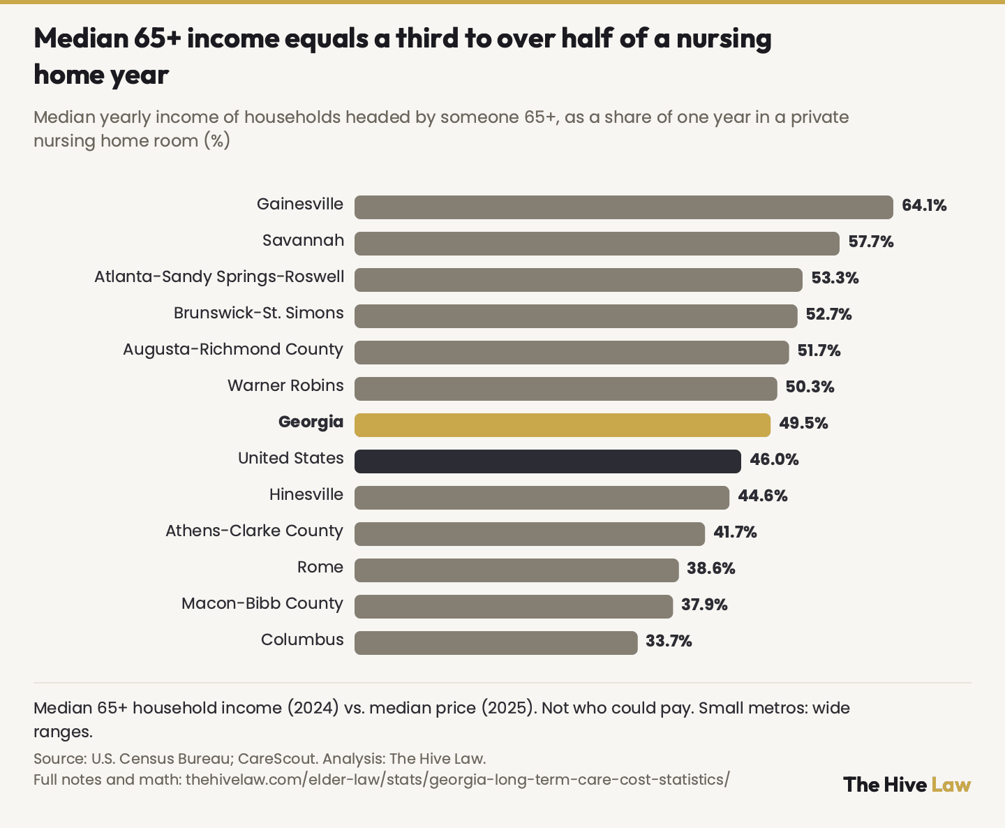 Horizontal bar chart of Georgia metro areas: the median 2024 income of households headed by someone 65 or older as a share of one year in a private nursing home room at the 2025 median local price. Gainesville 64.1%, Savannah 57.7%, Atlanta 53.3%, Brunswick 52.7%, Augusta 51.7%, Warner Robins 50.3%, Georgia 49.5%, United States 46.0%, Hinesville 44.6%, Athens 41.7%, Rome 38.6%, Macon 37.9%, Columbus 33.7%. A comparison of two medians, not a share of families; small metros have wide margins.