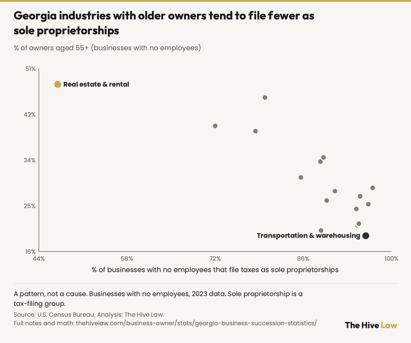 Scatter chart of 17 Georgia industries, businesses with no employees, 2023. Across: the share of the industry's businesses that file taxes as sole proprietorships; up: the share of its owners aged 55 or older. Real estate & rental sits at 47.5% sole proprietorships and 48.2% of owners 55+; transportation & warehousing at 96.4% and 19.4%. Industries with older owners tend to have fewer sole-proprietorship filings (rank correlation −0.711): a pattern, not a cause. 'Sole proprietorship' is a tax-filing group that can include one-owner LLCs; in real estate, 37.9% of these businesses file as partnerships. Mining and management of companies are left out.