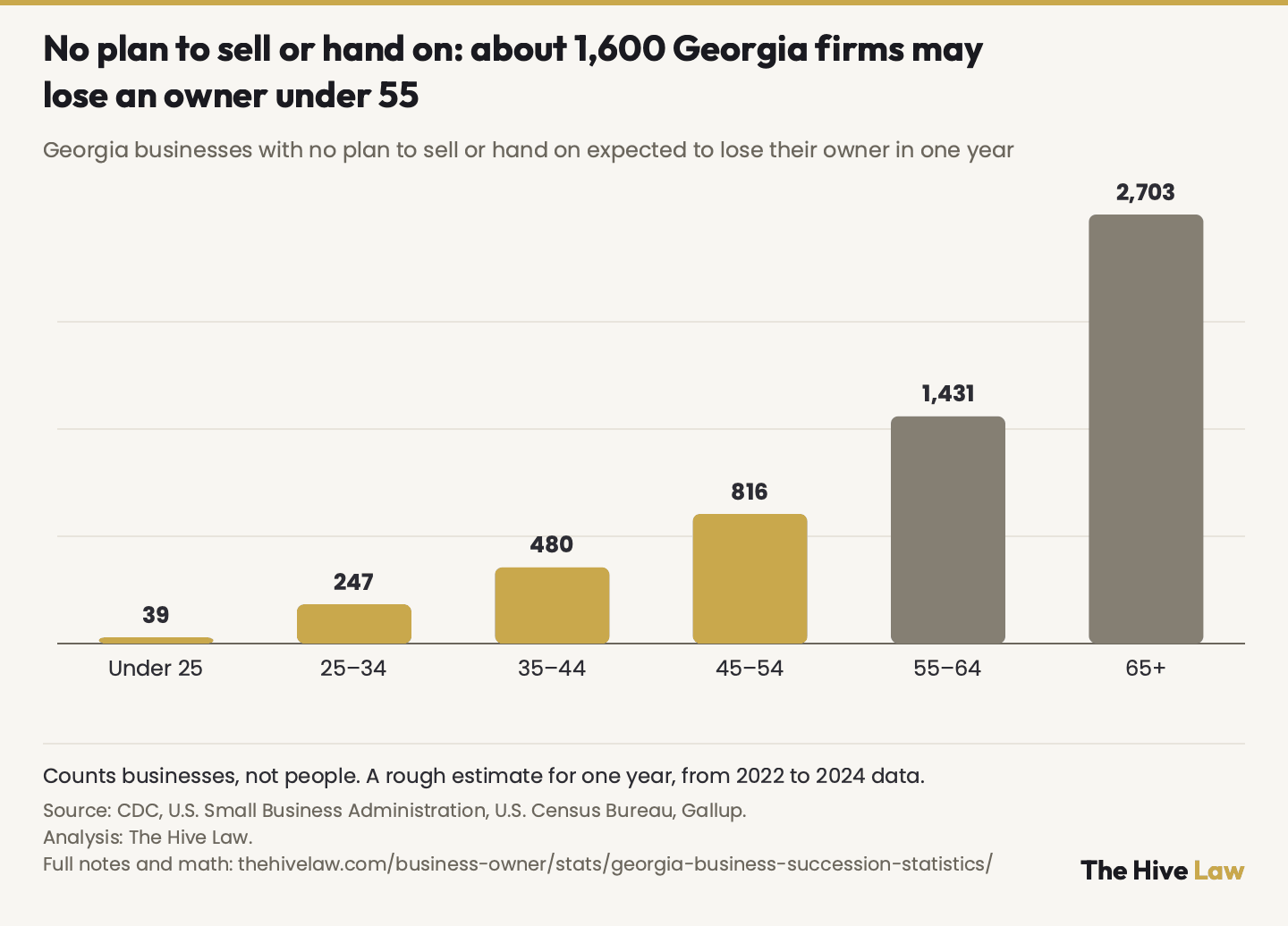 Column chart of Georgia businesses with no plan to sell or hand on expected to lose their owner in one year, by owner age (counts of businesses, not people who die): under 25, 39; 25–34, 247; 35–44, 480; 45–54, 816; 55–64, 1,431; 65+, 2,703. About 1,600 of about 5,700 are under 55. An estimate using general death rates for each age, likely too high because owners are probably healthier than average. Gallup asked owners who work mainly in their business, and the no-employee count includes side businesses, so the true figure could also be higher or lower for that reason.