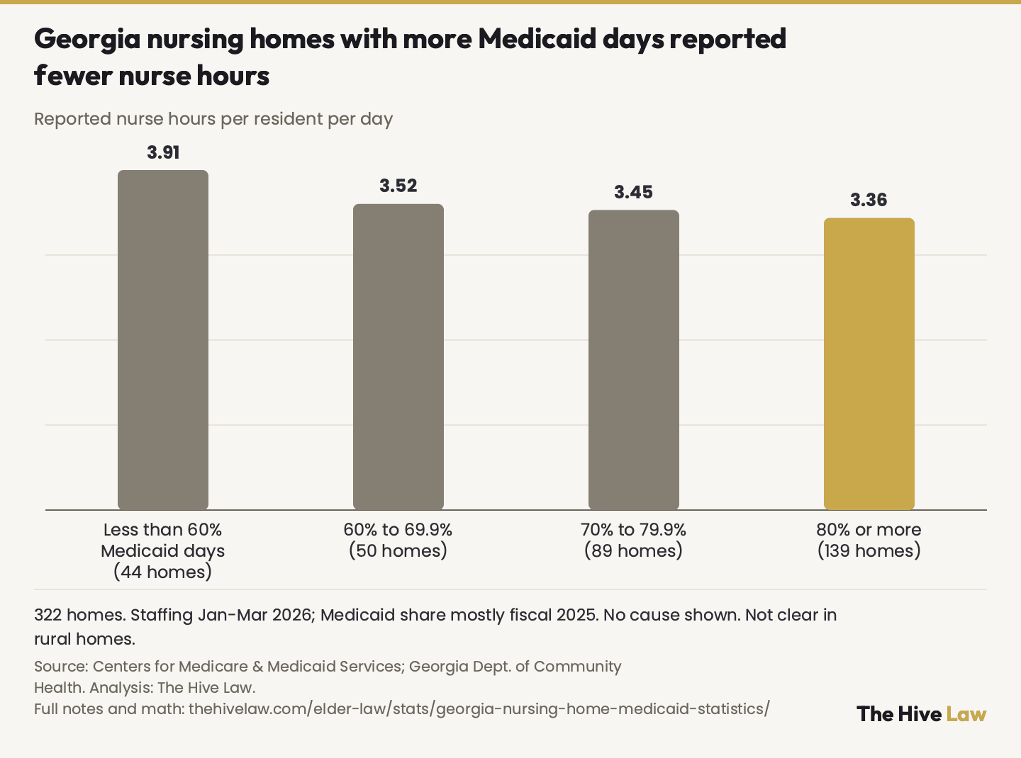 Bar chart of reported nurse hours per resident per day in Georgia nursing homes by the share of resident days paid by Medicaid: 3.91 hours at less than 60%, 3.52 at 60 to 69.9%, 3.45 at 70 to 79.9%, 3.36 at 80% or more. Staffing from January to March 2026; Medicaid share mostly from state fiscal year 2025. No cause is shown.