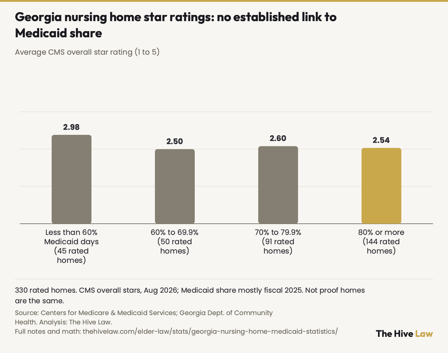 Bar chart of the average CMS overall star rating of Georgia nursing homes in August 2026 by the share of resident days paid by Medicaid: 2.98 stars at less than 60%, 2.5 at 60 to 69.9%, 2.6 at 70 to 79.9%, 2.54 at 80% or more. 330 rated homes; no difference between the groups is established.