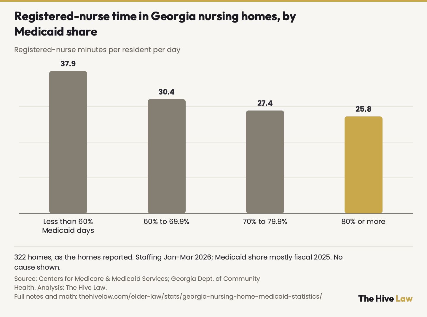 Bar chart of registered-nurse minutes per resident per day in Georgia nursing homes by the share of resident days paid by Medicaid: 37.9 minutes at less than 60%, 30.4 at 60 to 69.9%, 27.4 at 70 to 79.9%, 25.8 at 80% or more. Staffing from January to March 2026. No cause is shown.