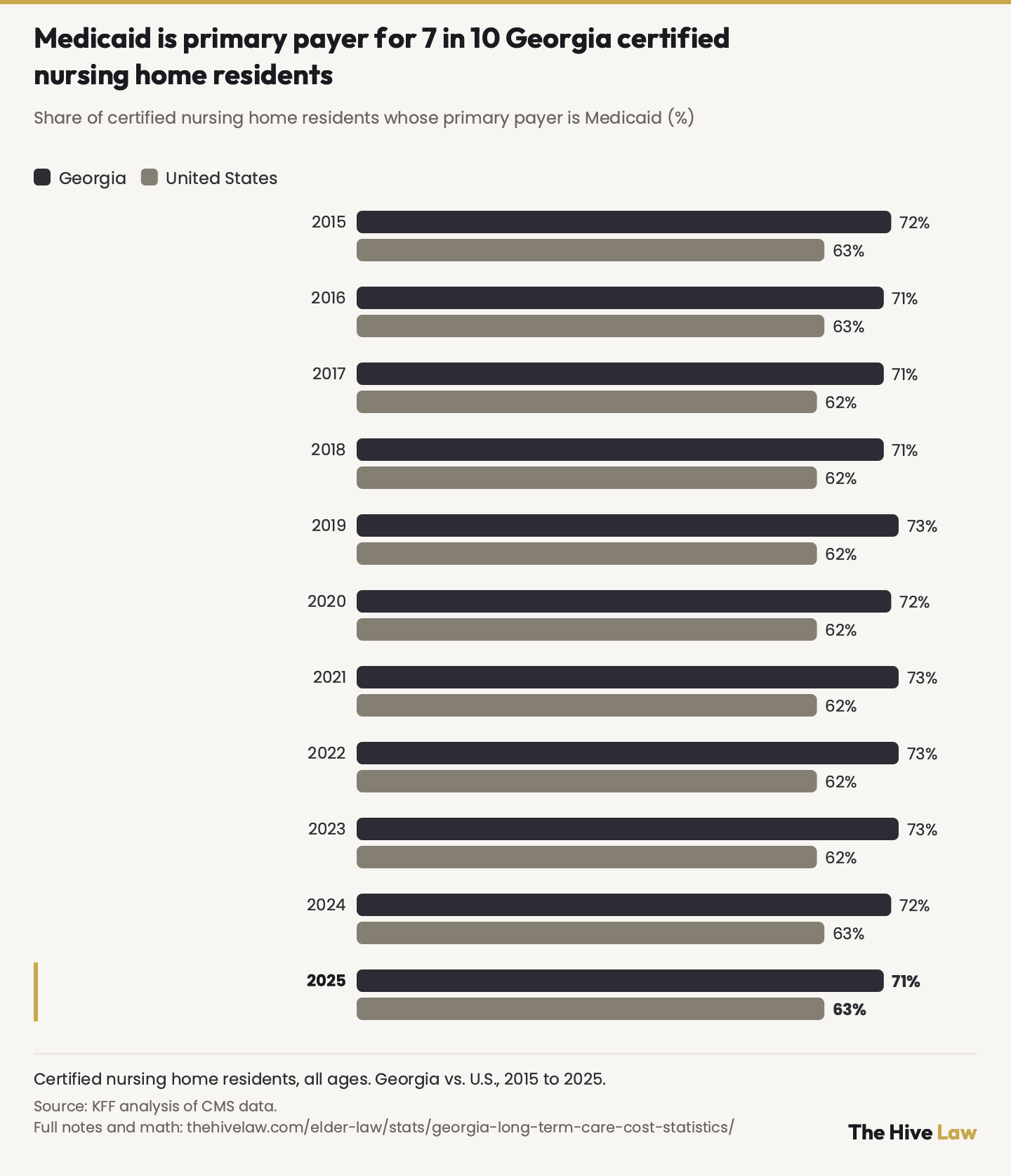 Grouped bar chart, 2015 to 2025, of the share of certified nursing home residents whose primary payer is Medicaid, Georgia against the United States. Georgia: 72, 71, 71, 71, 73, 72, 73, 73, 73, 72 and 71 percent. United States: 63, 63, 62, 62, 62, 62, 62, 62, 62, 63 and 63 percent.