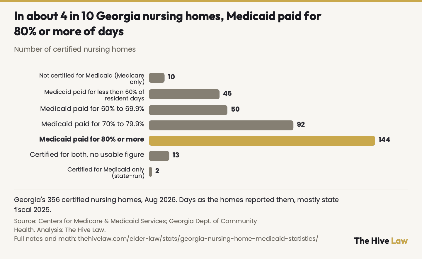 Horizontal bar chart of Georgia's 356 certified nursing homes in August 2026: 10 not certified for Medicaid; 45 where Medicaid paid for less than 60% of resident days; 50 at 60 to 69.9%; 92 at 70 to 79.9%; 144 at 80% or more; 13 with no usable figure; 2 certified for Medicaid only. Shares count days, mostly from state fiscal year 2025, as reported by the homes.