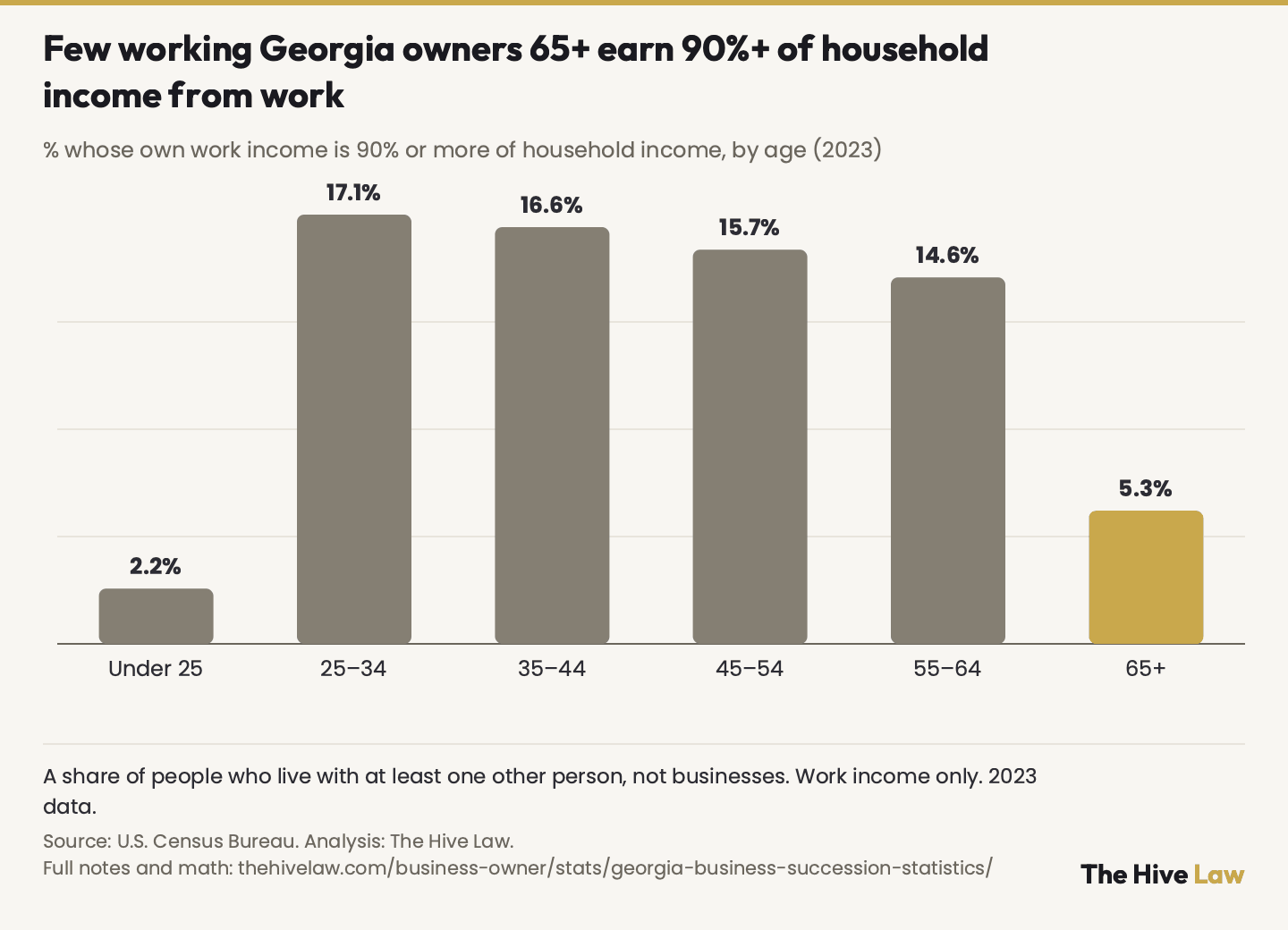 Column chart of Georgians working now in their own business as their main job, incorporated or not, who live with at least one other person (people, not businesses; 2023): the share whose own work income (wages plus business income) is 90% or more of household income, by age: under 25, 2.2%; 25–34, 17.1%; 35–44, 16.6%; 45–54, 15.7%; 55–64, 14.6%; 65+, 5.3%. Ages 25–64 are about level; the 65+ bar rests on 36 people in the 90%+ group and the true share could be 3.5% to 7.1%. Social Security, pensions and investments are left out. Under 25 is too few people to rely on.