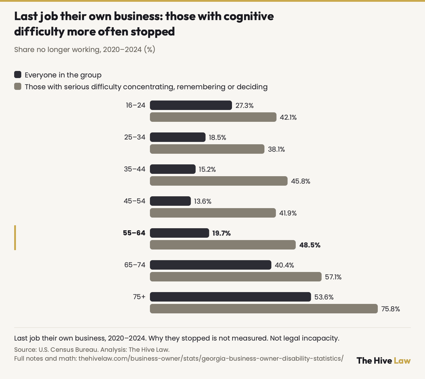 Grouped bar chart of Georgians whose most recent job was their own business, 2020 to 2024, share no longer working, for everyone in the group and for those reporting serious difficulty concentrating, remembering or making decisions: 16 to 24, 27.3% and 42.1%; 25 to 34, 18.5% and 38.1%; 35 to 44, 15.2% and 45.8%; 45 to 54, 13.6% and 41.9%; 55 to 64, 19.7% and 48.5%; 65 to 74, 40.4% and 57.1%; 75 and older, 53.6% and 75.8%. Why they stopped is not measured.