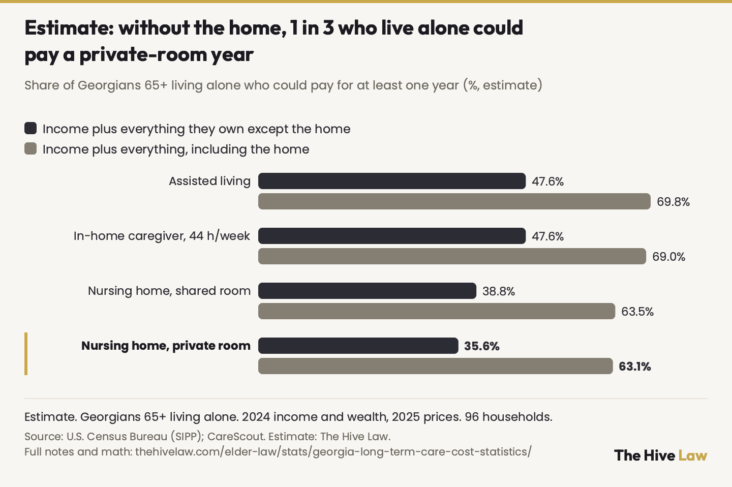 Grouped bar chart, an estimate for Georgians 65 and older who live alone: share who could pay for at least one year of care from 2024 income plus net worth excluding the home, and including the home. Assisted living 47.6% and 69.8%; in-home caregiver 44 hours a week 47.6% and 69.0%; nursing home shared room 38.8% and 63.5%; nursing home private room 35.6% and 63.1%. Based on 96 households; each bar has a margin of about 9 to 12 points.