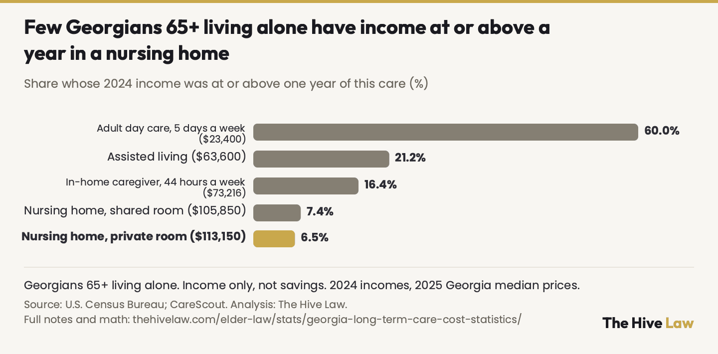 Horizontal bar chart of Georgians 65 and older who live alone, showing the share whose 2024 income was at or above one year of each type of care at Georgia's 2025 median price: adult day care 60.0%, assisted living 21.2%, in-home caregiver 44 hours a week 16.4%, nursing home shared room 7.4%, nursing home private room 6.5%. Income only; savings and home value are not counted.