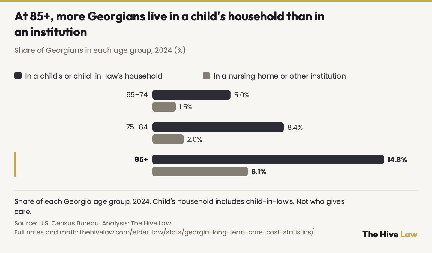 Grouped bar chart of Georgians by age group in 2024: share living in a household headed by their son, daughter or child-in-law against share in a nursing home or other institution. Ages 65 to 74: 5.0% and 1.5%. Ages 75 to 84: 8.4% and 2.0%. Ages 85 and older: 14.8% and 6.1%. Institutions include a small number of prisons.
