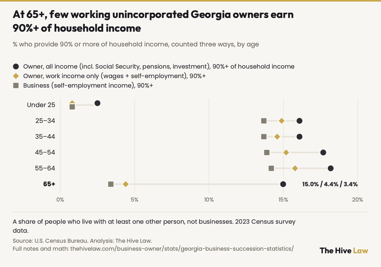 Dot plot of Georgia owners of unincorporated businesses who are working now and live with at least one other person (people, not businesses; 2023): the share providing 90% or more of household income, counted three ways, by age from under 25 to 65+. All income (including Social Security, pensions and investments): 2.5%, 16.1%, 16.1%, 17.7%, 18.2%, 15.0%. Work income only (wages plus self-employment): 0.8%, 14.9%, 14.6%, 15.2%, 15.8%, 4.4%. Business income: 0.8%, 13.7%, 13.7%, 13.9%, 14.2%, 3.4%. At 65+, work (4.4%, give or take 2.2 points) and business (3.4%, give or take 2.0) fall while all income stays at 15.0%, not measurably different from ages 25–64. Under 25 rests on 106 people, too few to rely on.