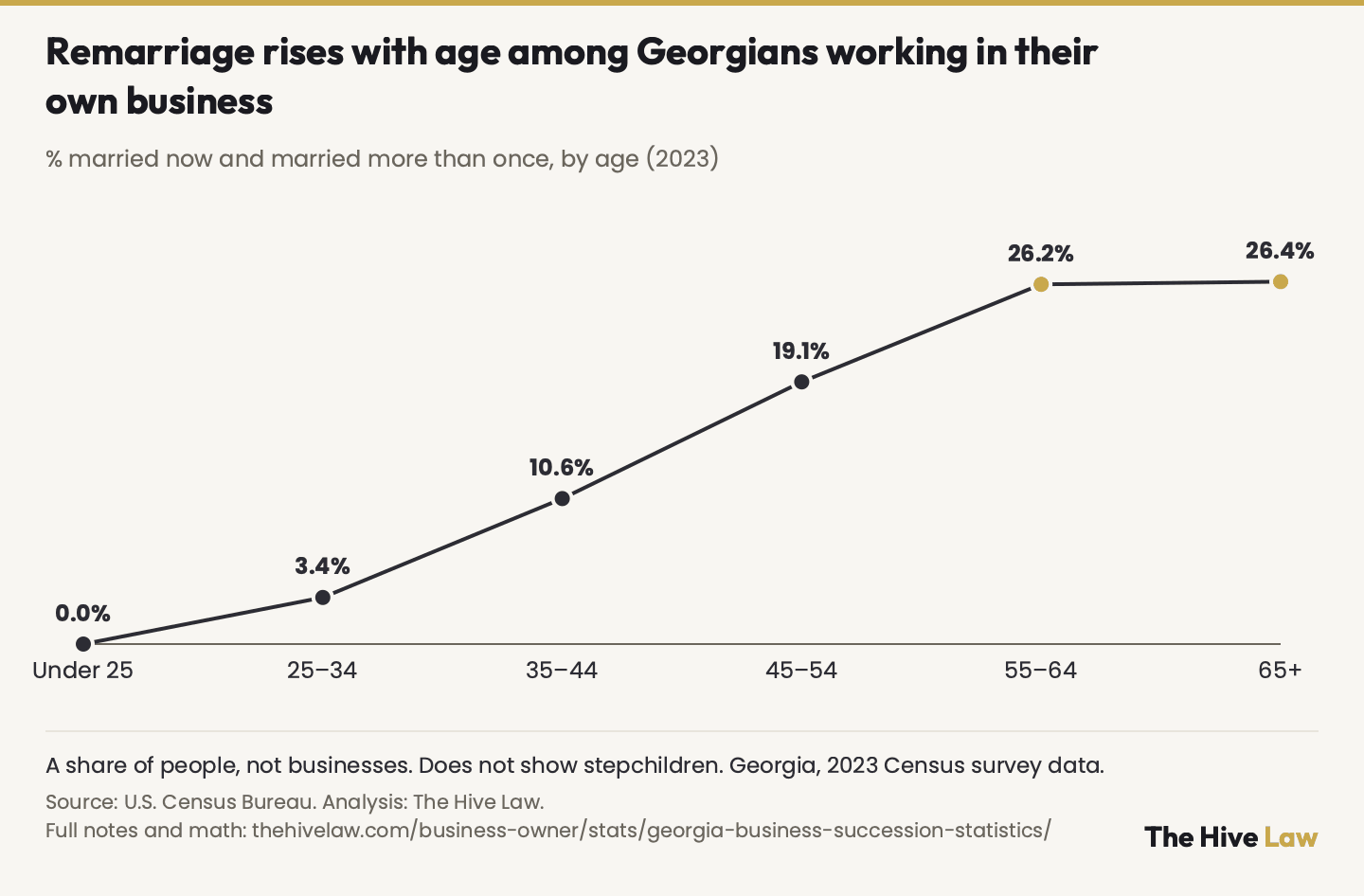 Line chart of the share of Georgians working now in their own business as their main job who are married now and have married more than once, by age (people, not businesses; 2023): under 25, 0.0%; 25–34, 3.4%; 35–44, 10.6%; 45–54, 19.1%; 55–64, 26.2%; 65+, 26.4%. The share rises by more than a third from 45–54 to 55–64, then holds at 65 or older. It does not show stepchildren or children from an earlier marriage. U.S. Census Bureau American Community Survey 2023, 5,619 Georgia records.