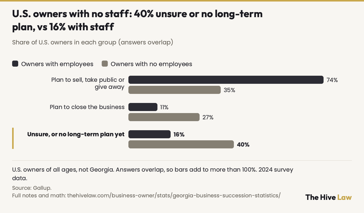 Grouped bar chart of U.S. business owners' plans for their business, owners with employees against owners with no employees (shares of owners, all ages, not Georgia): plan to sell, take public or give away, 74% and 35%; plan to close the business, 11% and 27%; unsure, or no long-term plan yet, 16% and 40%. Owners could pick more than one answer, so each group adds to more than 100% (101% and 102%). Gallup survey of 1,264 U.S. owners who work mainly in their own business, Sept. 20 – Oct. 28, 2024.